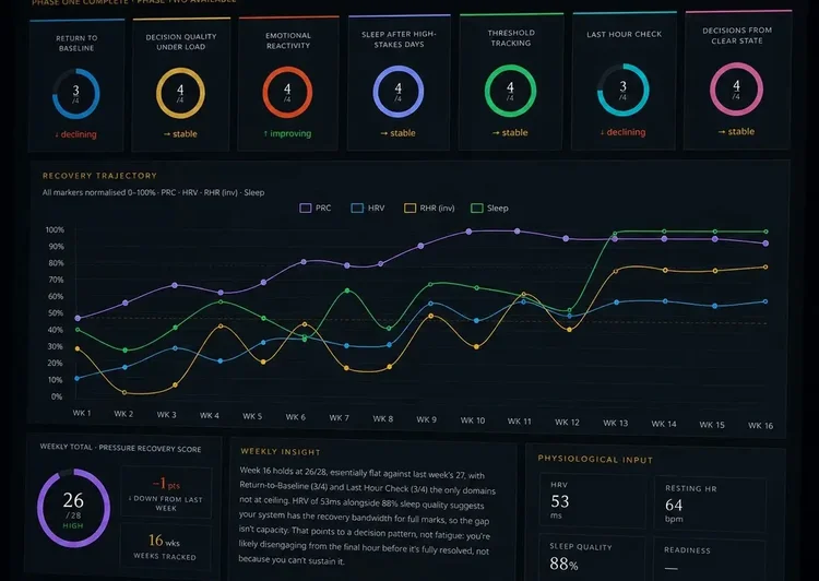 Sovereign Self System dashboard, recovery capacity tracking