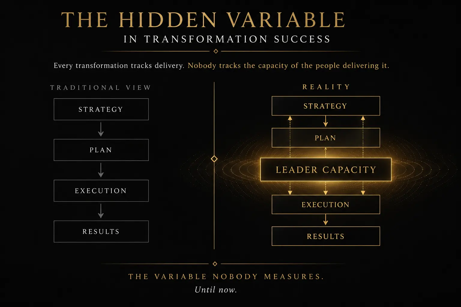 The Hidden Variable in Transformation Success — leader capacity is the variable nobody measures. Until now.