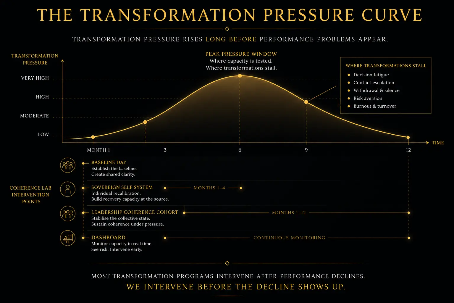 The Transformation Pressure Curve — transformation pressure rises long before performance problems appear. The Coherence Lab intervenes before the decline shows up.